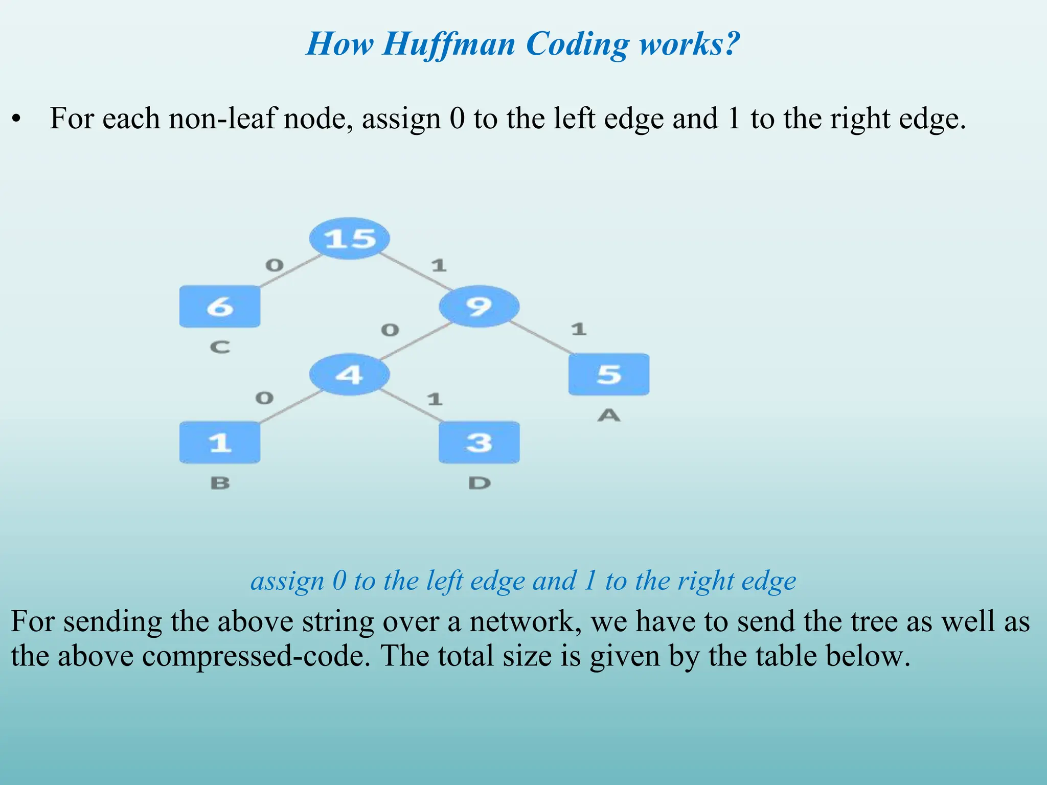 How Huffman Coding works? • For each non-leaf node, assign 0 to the left edge and 1 to the right edge. assign 0 to the left edge and 1 to the right edge For sending the above string over a network, we have to send the tree as well as the above compressed-code. The total size is given by the table below. 