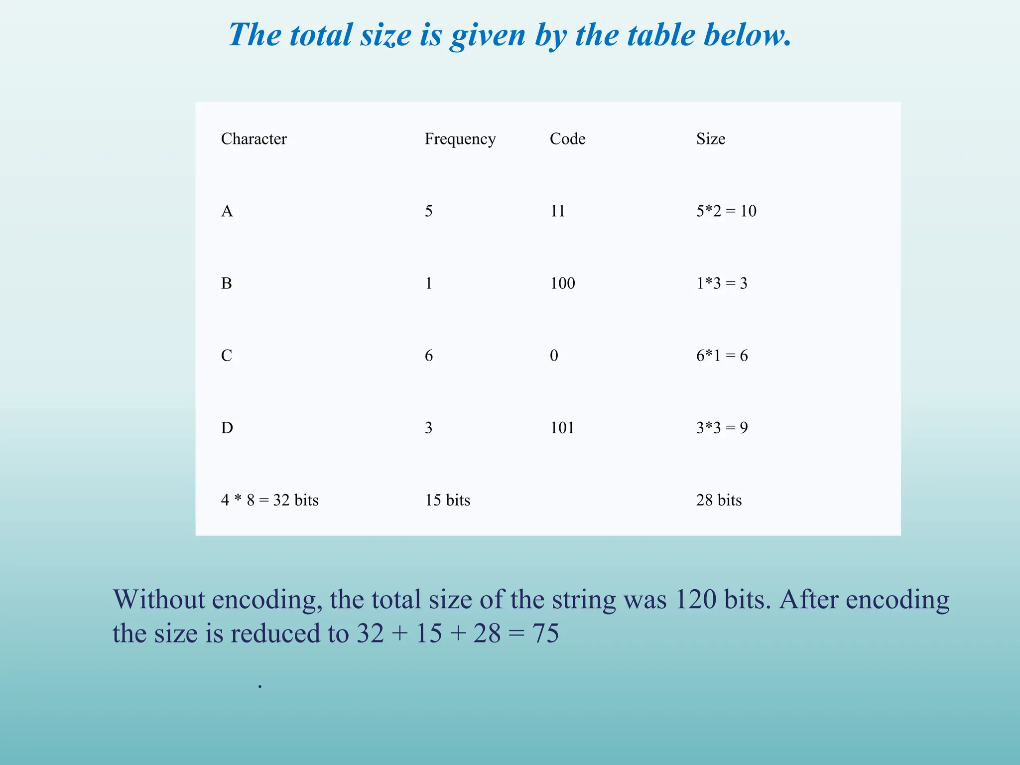 The total size is given by the table below. Without encoding, the total size of the string was 120 bits. After encoding the size is reduced to 32 + 15 + 28 = 75 Character Frequency Code Size A 5 11 5*2 = 10 B 1 100 1*3 = 3 C 6 0 6*1 = 6 D 3 101 3*3 = 9 4 * 8 = 32 bits 15 bits 28 bits . 