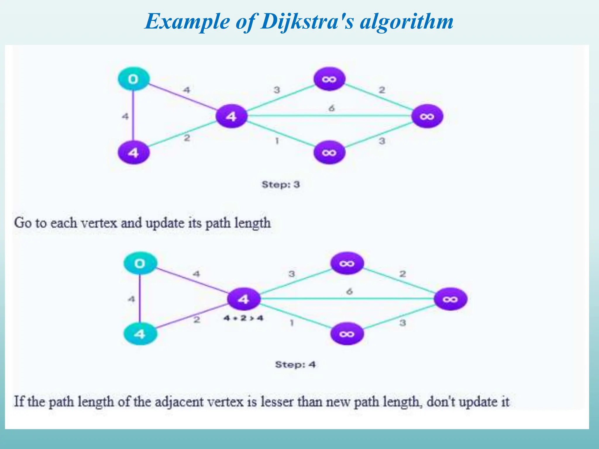 Example of Dijkstra's algorithm 