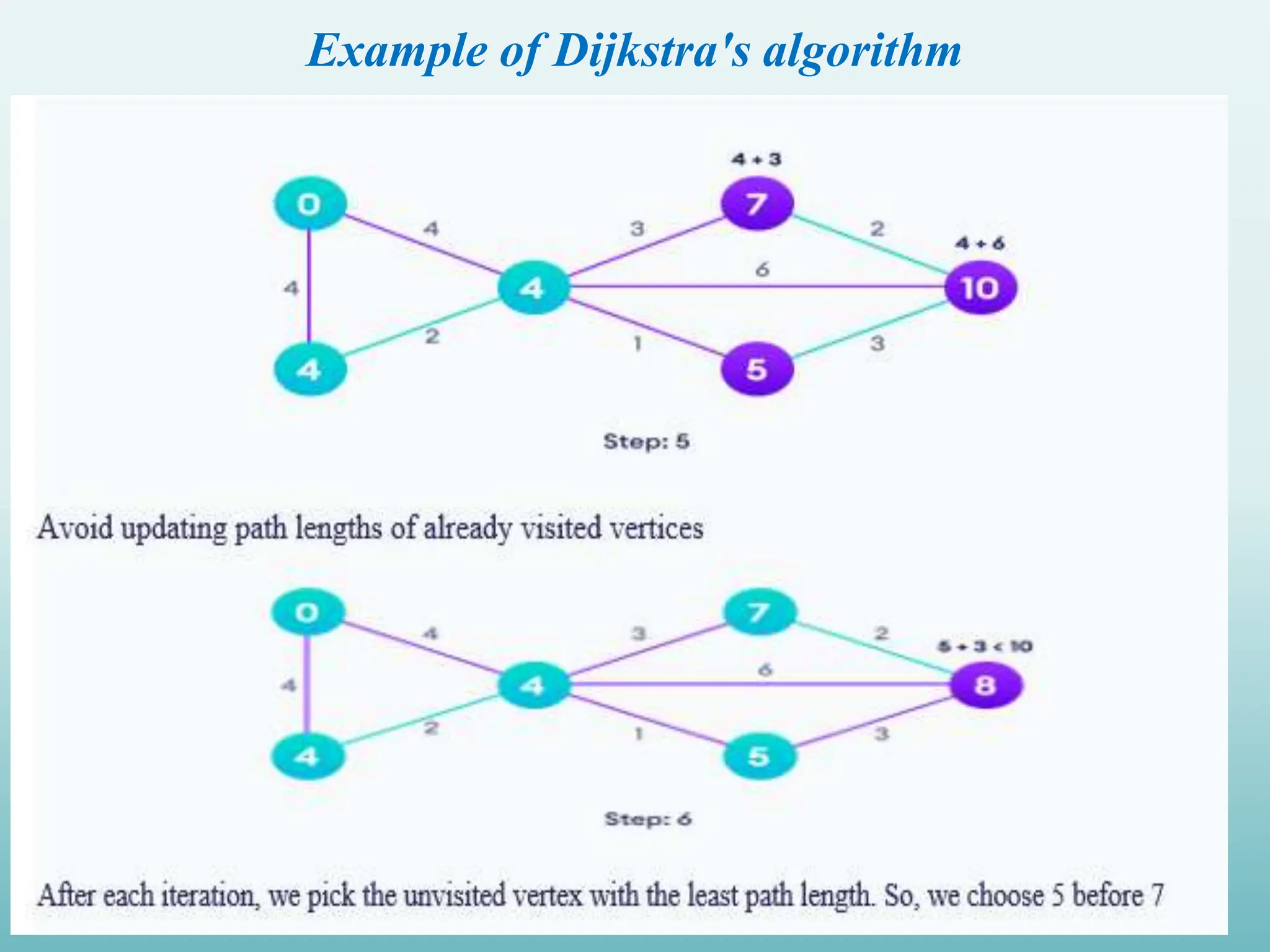 Example of Dijkstra's algorithm 