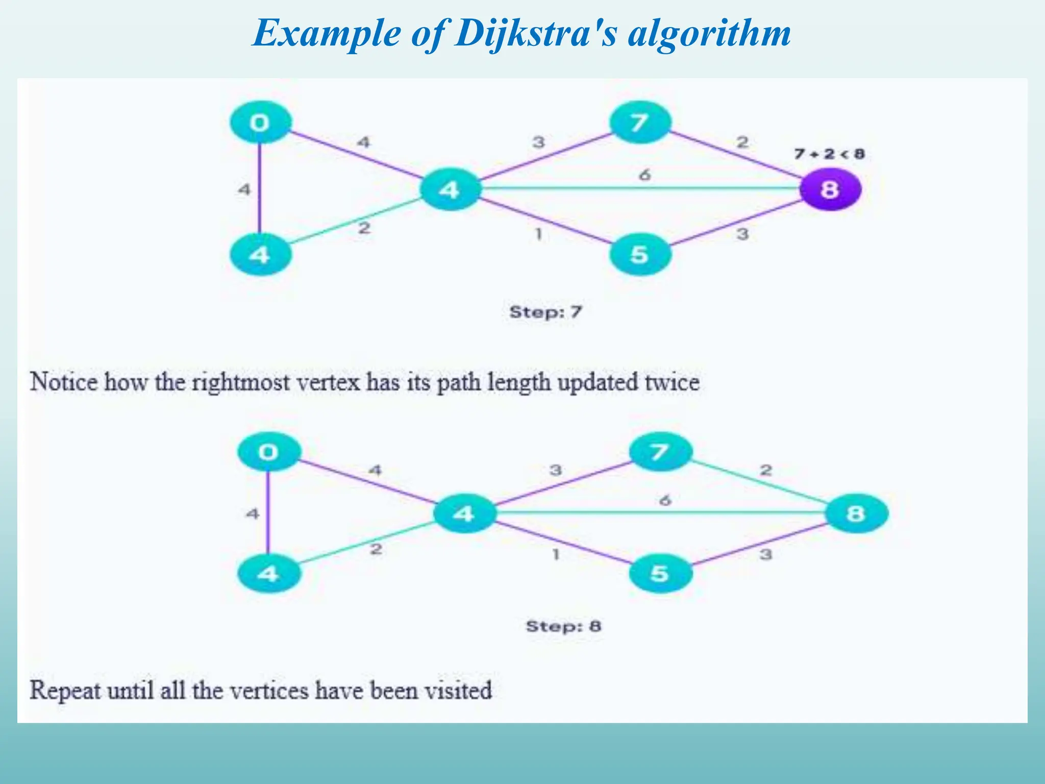 Example of Dijkstra's algorithm 