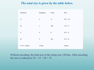 The total size is given by the table below.
Without encoding, the total size of the string was 120 bits. After encoding
the size is reduced to 32 + 15 + 28 = 75
Character Frequency Code Size
A 5 11 5*2 = 10
B 1 100 1*3 = 3
C 6 0 6*1 = 6
D 3 101 3*3 = 9
4 * 8 = 32 bits 15 bits 28 bits
.
 