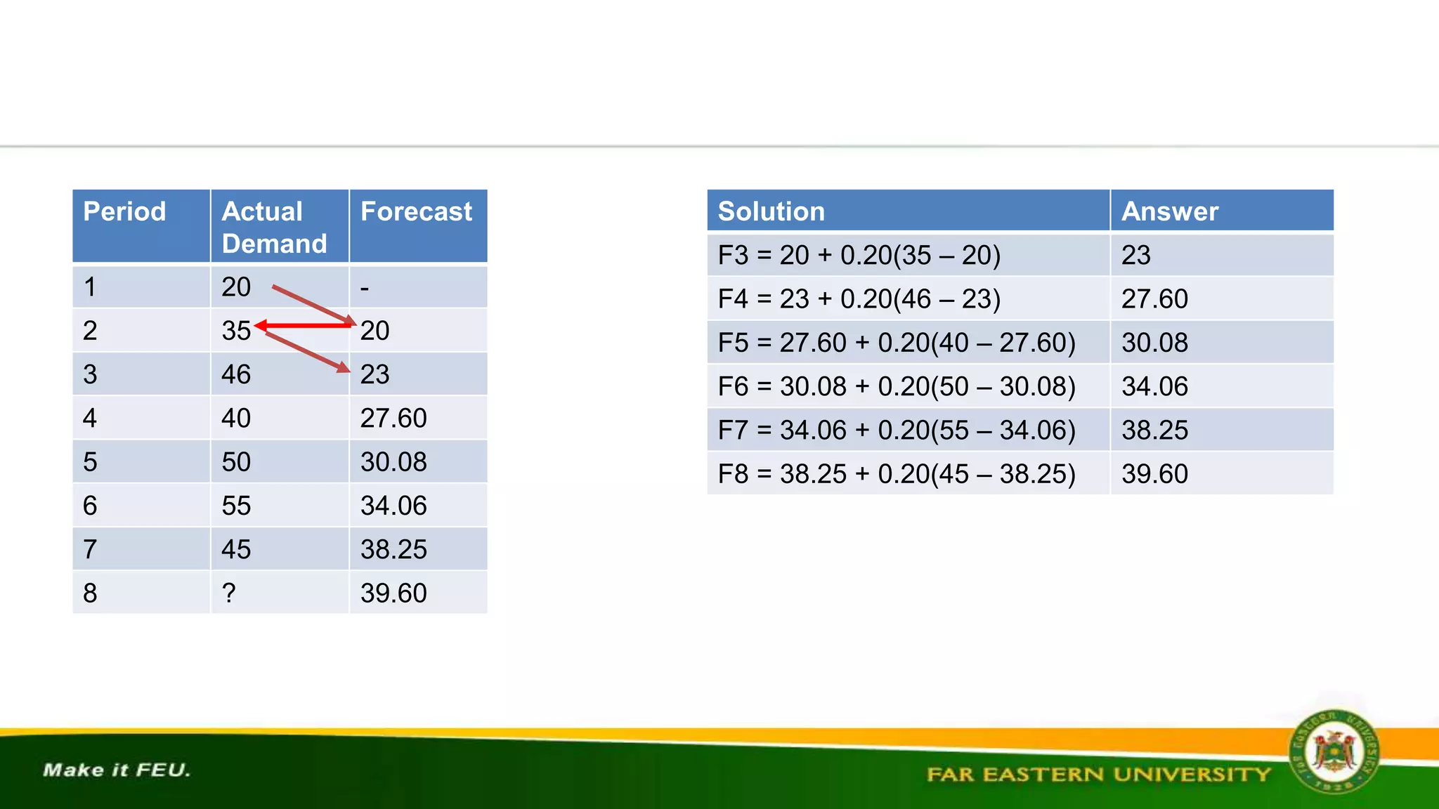Period Actual
Demand
Forecast
1 20 -
2 35 20
3 46 23
4 40 27.60
5 50 30.08
6 55 34.06
7 45 38.25
8 ? 39.60
Solution Answer
F3 = 20 + 0.20(35 – 20) 23
F4 = 23 + 0.20(46 – 23) 27.60
F5 = 27.60 + 0.20(40 – 27.60) 30.08
F6 = 30.08 + 0.20(50 – 30.08) 34.06
F7 = 34.06 + 0.20(55 – 34.06) 38.25
F8 = 38.25 + 0.20(45 – 38.25) 39.60
 