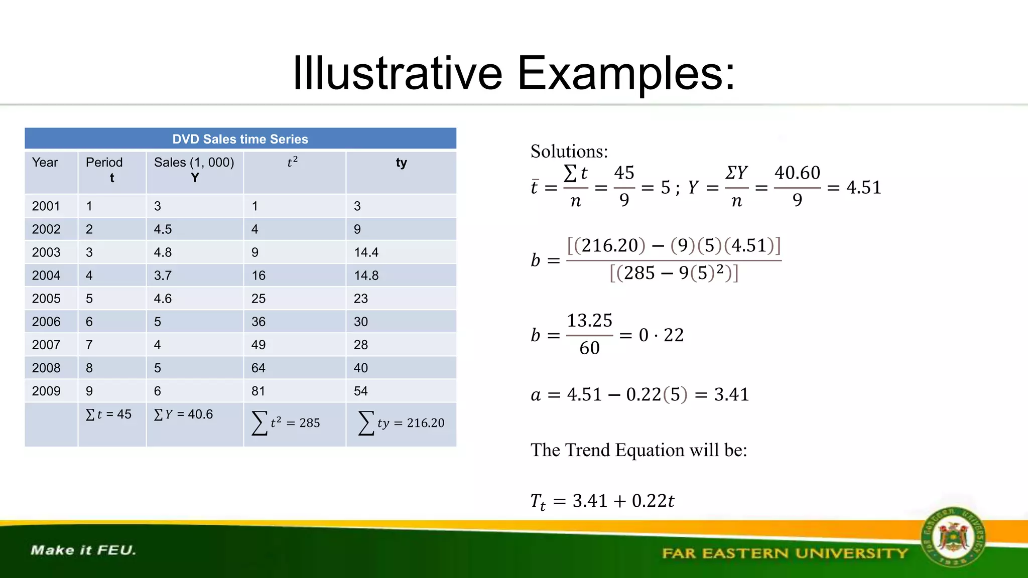 Illustrative Examples:
Solutions:
𝑡 =
𝑡
𝑛
=
45
9
= 5 ; 𝑌 =
𝛴𝑌
𝑛
=
40.60
9
= 4.51
𝑏 =
216.20 − 9 5 4.51
285 − 9 5 2
𝑏 =
13.25
60
= 0 ⋅ 22
𝑎 = 4.51 − 0.22 5 = 3.41
The Trend Equation will be:
𝑇𝑡 = 3.41 + 0.22𝑡
DVD Sales time Series
Year Period
t
Sales (1, 000)
Y
𝑡2
ty
2001 1 3 1 3
2002 2 4.5 4 9
2003 3 4.8 9 14.4
2004 4 3.7 16 14.8
2005 5 4.6 25 23
2006 6 5 36 30
2007 7 4 49 28
2008 8 5 64 40
2009 9 6 81 54
𝑡 = 45 𝑌 = 40.6
𝑡2
= 285 𝑡𝑦 = 216.20
 