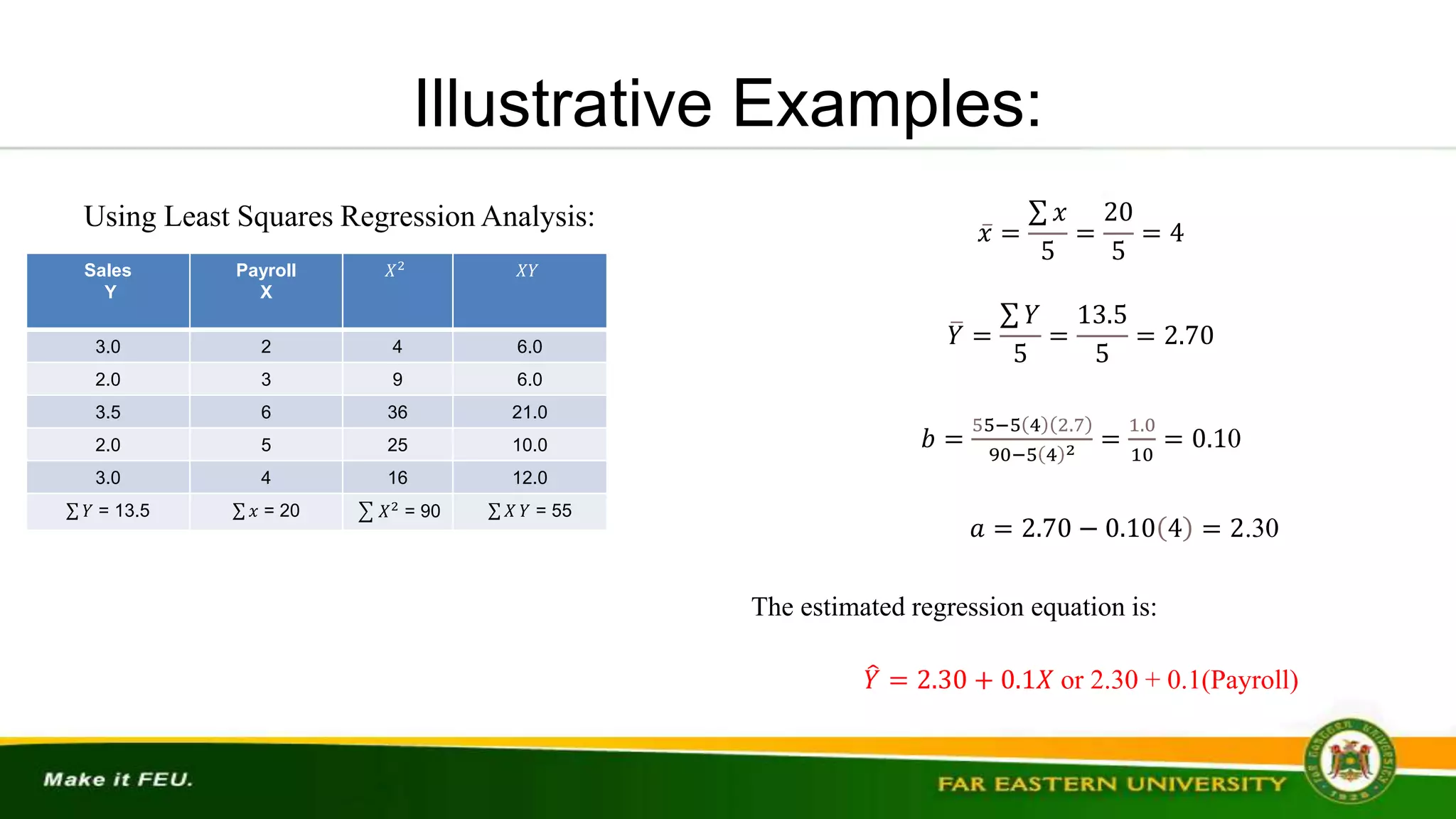 Illustrative Examples:
Using Least Squares Regression Analysis:
𝑥 =
𝑥
5
=
20
5
= 4
𝑌 =
𝑌
5
=
13.5
5
= 2.70
𝑏 =
55−5 4 2.7
90−5 4 2 =
1.0
10
= 0.10
𝑎 = 2.70 − 0.10 4 = 2.30
The estimated regression equation is:
𝑌 = 2.30 + 0.1𝑋 or 2.30 + 0.1(Payroll)
Sales
Y
Payroll
X
𝑋2
𝑋𝑌
3.0 2 4 6.0
2.0 3 9 6.0
3.5 6 36 21.0
2.0 5 25 10.0
3.0 4 16 12.0
𝑌 = 13.5 𝑥 = 20 𝑋2
= 90 𝑋 𝑌 = 55
 