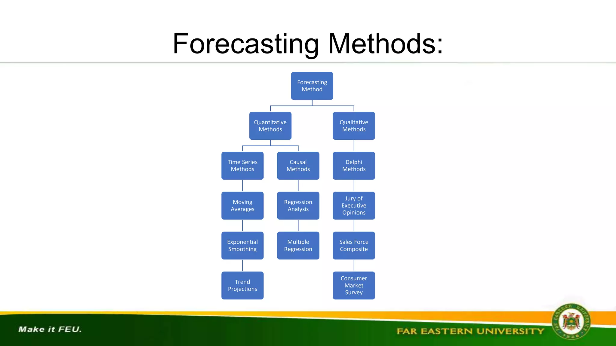 Forecasting Methods:
Forecasting
Method
Quantitative
Methods
Time Series
Methods
Moving
Averages
Exponential
Smoothing
Trend
Projections
Causal
Methods
Regression
Analysis
Multiple
Regression
Qualitative
Methods
Delphi
Methods
Jury of
Executive
Opinions
Sales Force
Composite
Consumer
Market
Survey
 