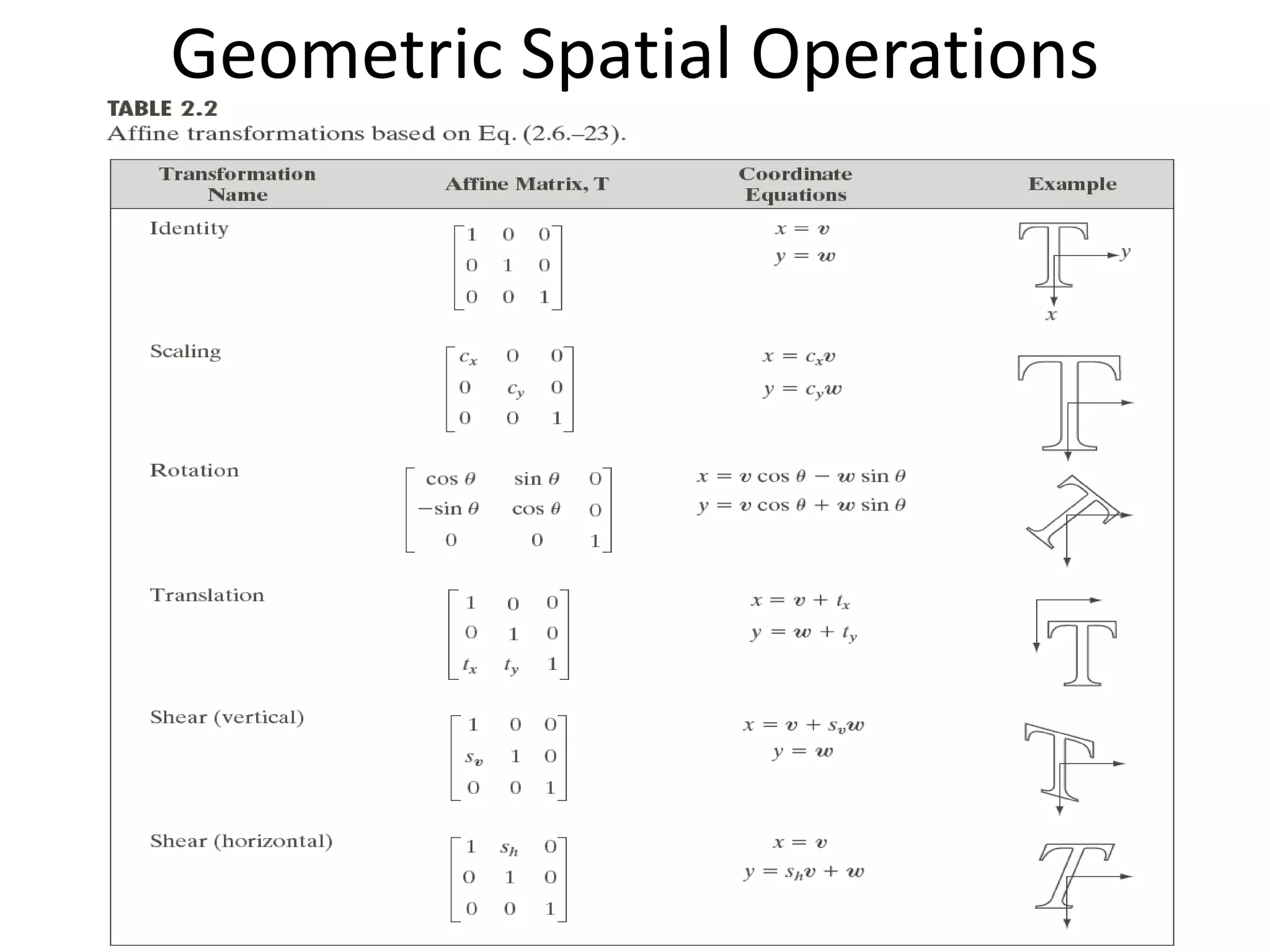 Geometric Spatial Operations
Digital Communication Abdullah Al-
Meshal
 