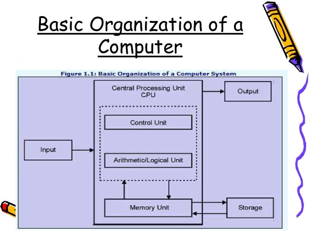 Input Output Devices and Memory Unit