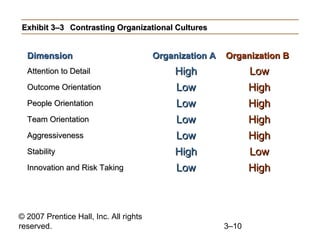 © 2007 Prentice Hall, Inc. All rights
reserved. 3–10
Exhibit 3–3Exhibit 3–3 Contrasting Organizational CulturesContrasting Organizational Cultures
DimensionDimension Organization AOrganization A Organization BOrganization B
Attention to DetailAttention to Detail HighHigh LowLow
Outcome OrientationOutcome Orientation LowLow HighHigh
People OrientationPeople Orientation LowLow HighHigh
Team OrientationTeam Orientation LowLow HighHigh
AggressivenessAggressiveness LowLow HighHigh
StabilityStability HighHigh LowLow
Innovation and Risk TakingInnovation and Risk Taking LowLow HighHigh
 