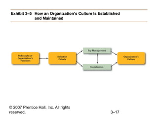 © 2007 Prentice Hall, Inc. All rights
reserved. 3–17
Exhibit 3–5Exhibit 3–5 How an Organization’s Culture Is EstablishedHow an Organization’s Culture Is Established
and Maintainedand Maintained
 