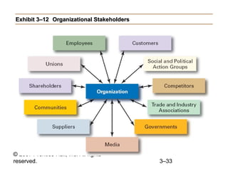 © 2007 Prentice Hall, Inc. All rights
reserved. 3–33
Exhibit 3–12Exhibit 3–12 Organizational StakeholdersOrganizational Stakeholders
 