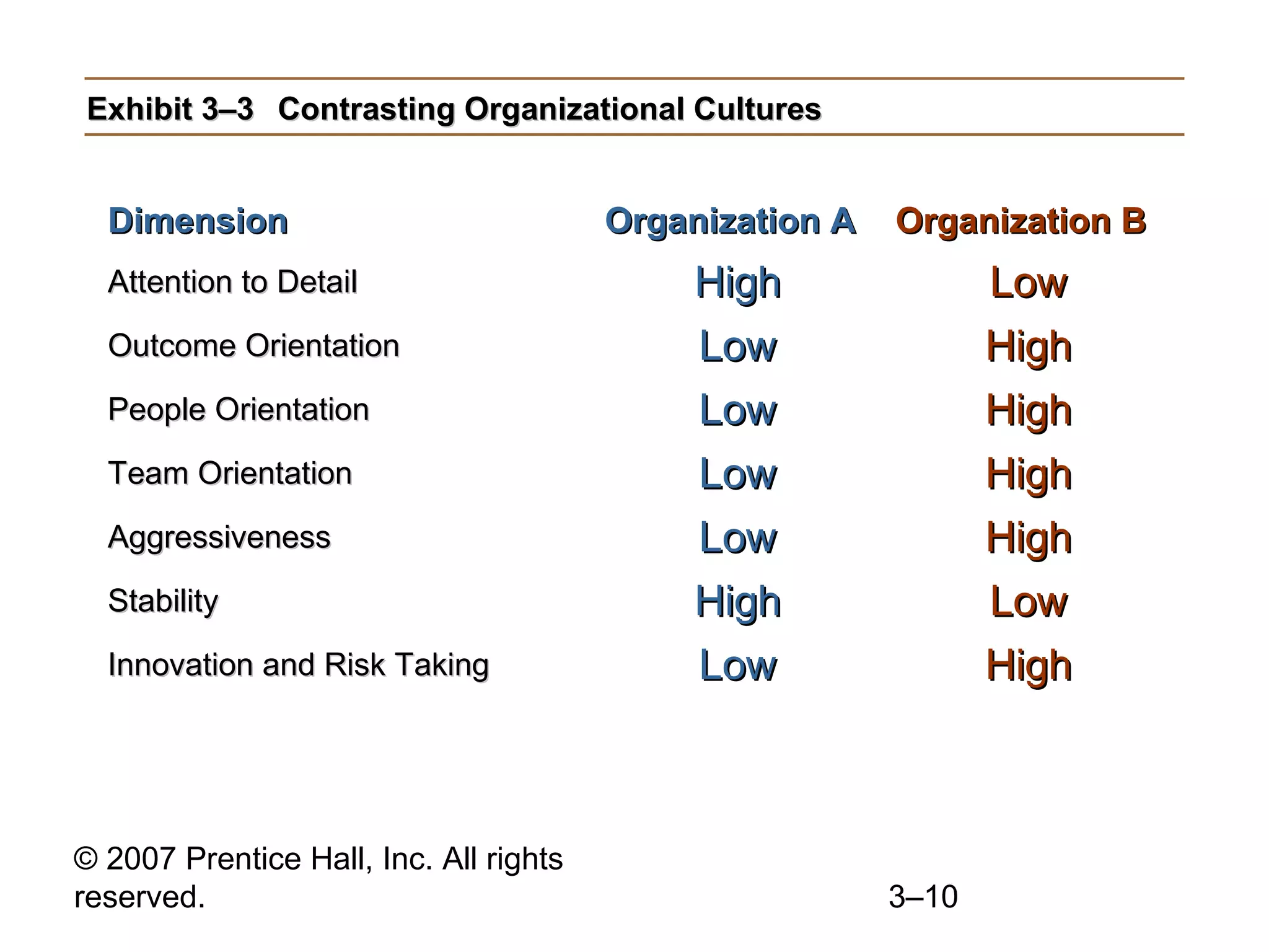 © 2007 Prentice Hall, Inc. All rights
reserved. 3–10
Exhibit 3–3Exhibit 3–3 Contrasting Organizational CulturesContrasting Organizational Cultures
DimensionDimension Organization AOrganization A Organization BOrganization B
Attention to DetailAttention to Detail HighHigh LowLow
Outcome OrientationOutcome Orientation LowLow HighHigh
People OrientationPeople Orientation LowLow HighHigh
Team OrientationTeam Orientation LowLow HighHigh
AggressivenessAggressiveness LowLow HighHigh
StabilityStability HighHigh LowLow
Innovation and Risk TakingInnovation and Risk Taking LowLow HighHigh
 