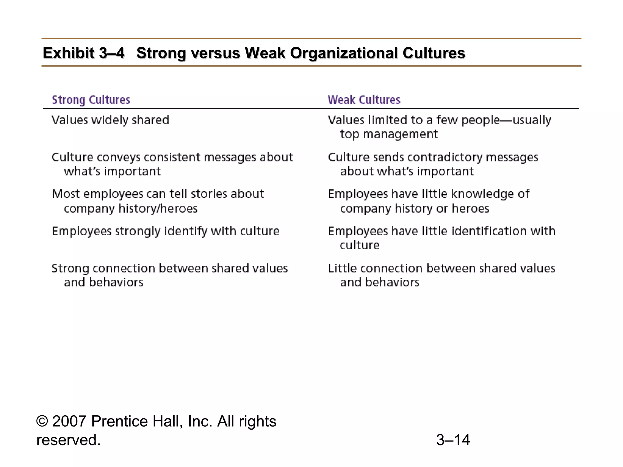 © 2007 Prentice Hall, Inc. All rights
reserved. 3–14
Exhibit 3–4Exhibit 3–4 Strong versus Weak Organizational CulturesStrong versus Weak Organizational Cultures
 