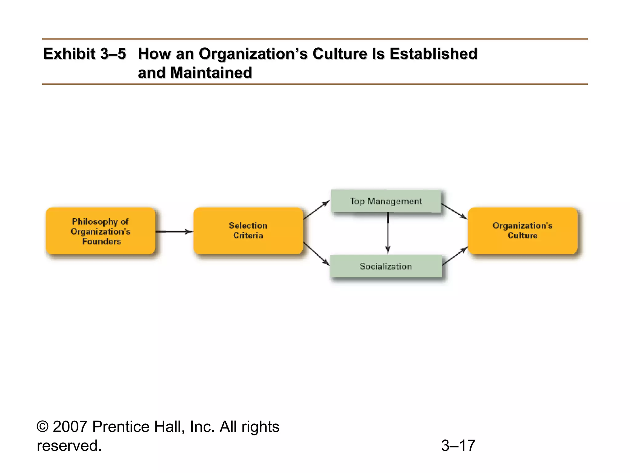 © 2007 Prentice Hall, Inc. All rights
reserved. 3–17
Exhibit 3–5Exhibit 3–5 How an Organization’s Culture Is EstablishedHow an Organization’s Culture Is Established
and Maintainedand Maintained
 