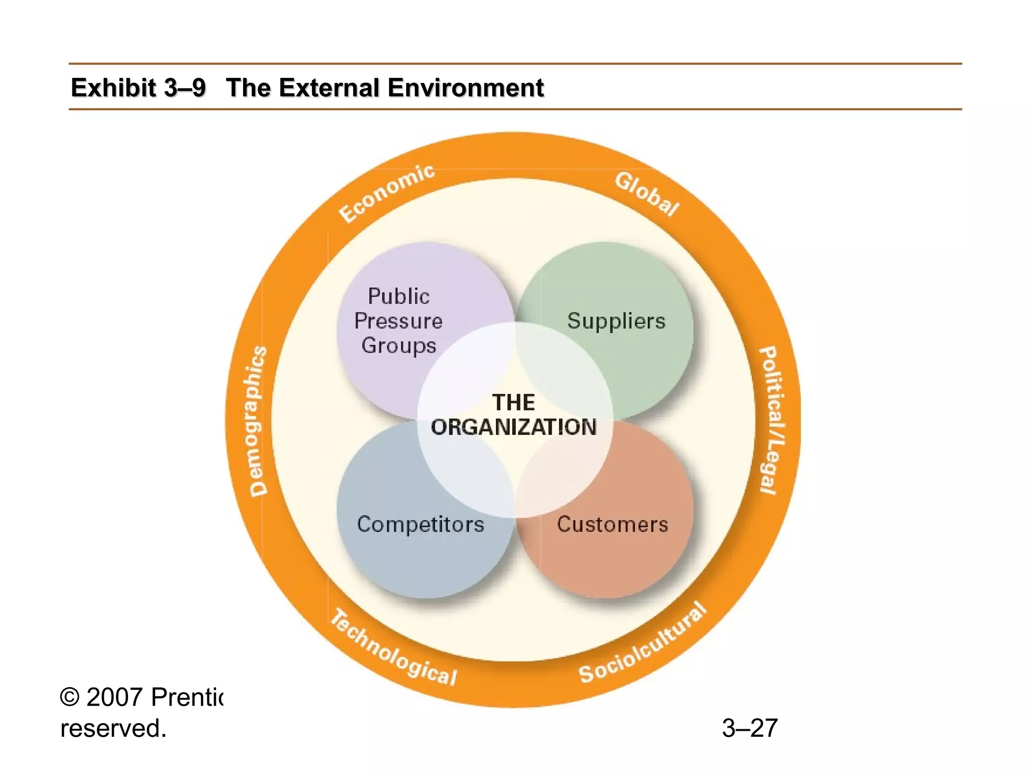 © 2007 Prentice Hall, Inc. All rights
reserved. 3–27
Exhibit 3–9Exhibit 3–9 The External EnvironmentThe External Environment
 
