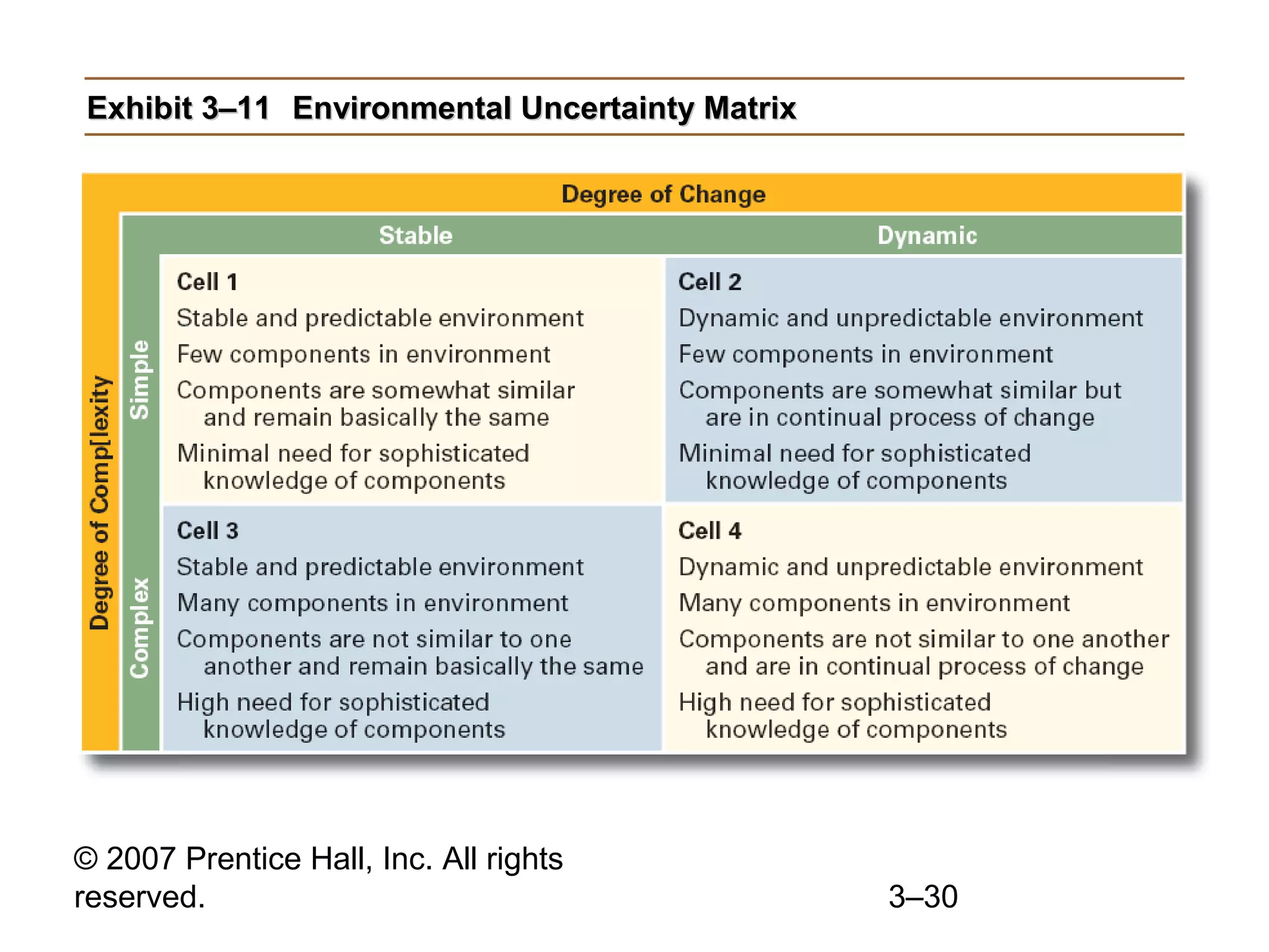 © 2007 Prentice Hall, Inc. All rights
reserved. 3–30
Exhibit 3–11Exhibit 3–11 Environmental Uncertainty MatrixEnvironmental Uncertainty Matrix
 