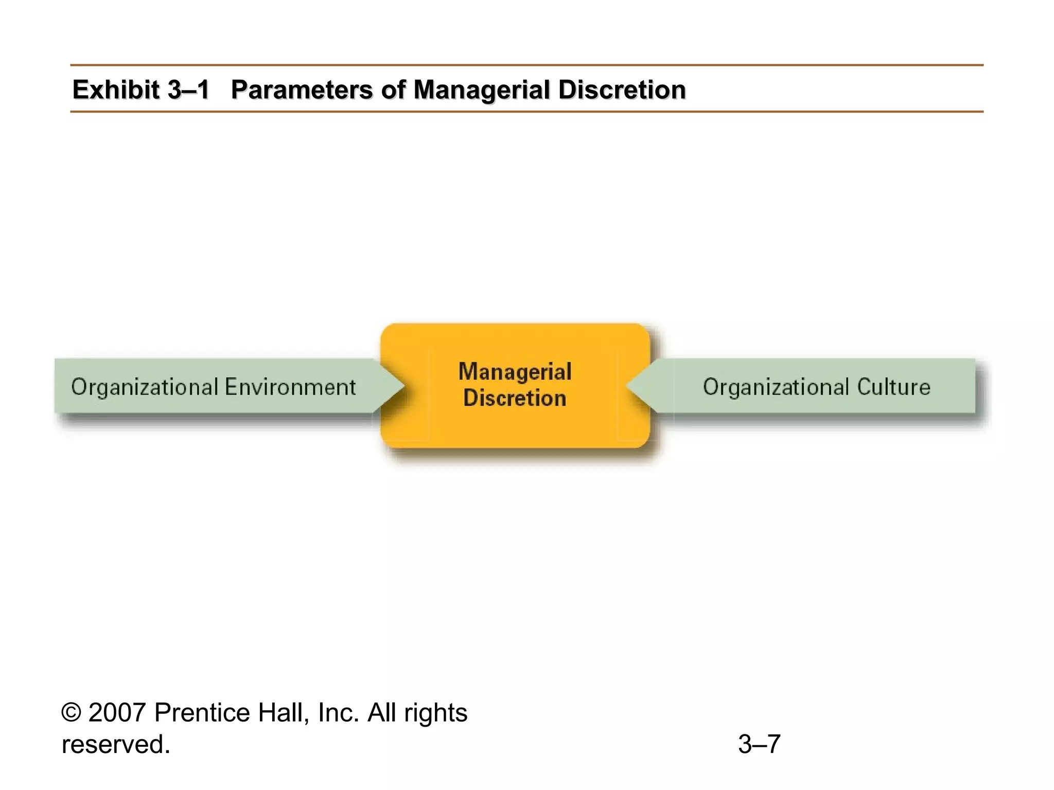 © 2007 Prentice Hall, Inc. All rights
reserved. 3–7
Exhibit 3–1Exhibit 3–1 Parameters of Managerial DiscretionParameters of Managerial Discretion
 