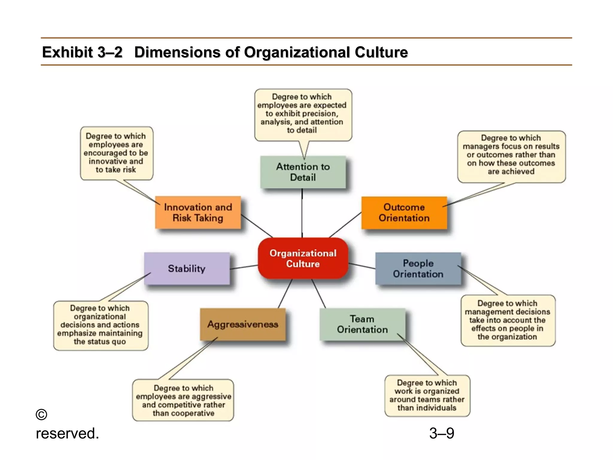© 2007 Prentice Hall, Inc. All rights
reserved. 3–9
Exhibit 3–2Exhibit 3–2 Dimensions of Organizational CultureDimensions of Organizational Culture
 