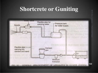SHOTCRETE OR GUNITING
.
BITSEduCampusProf.AnkitPatel
122
 