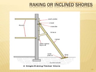 RAKING OR INCLINED SHORES
BITS Edu CampusProf. Ankit Patel
130
 