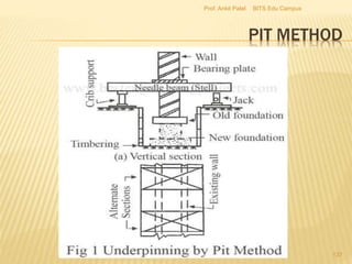 PIT METHOD
BITS Edu CampusProf. Ankit Patel
137
 