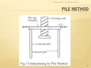 PILE METHOD
BITS Edu CampusProf. Ankit Patel
138
 