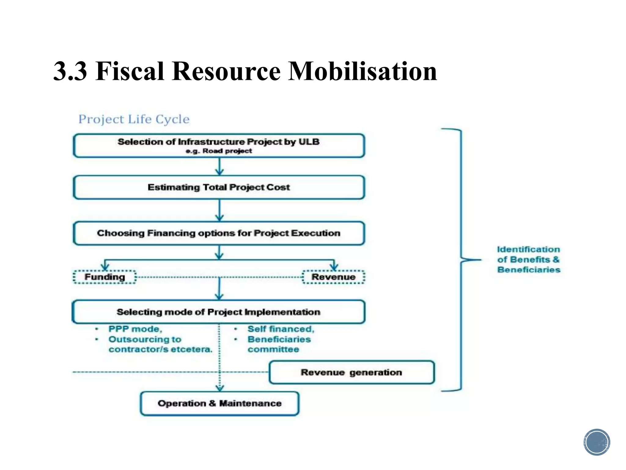 3.3 Fiscal Resource Mobilisation
 