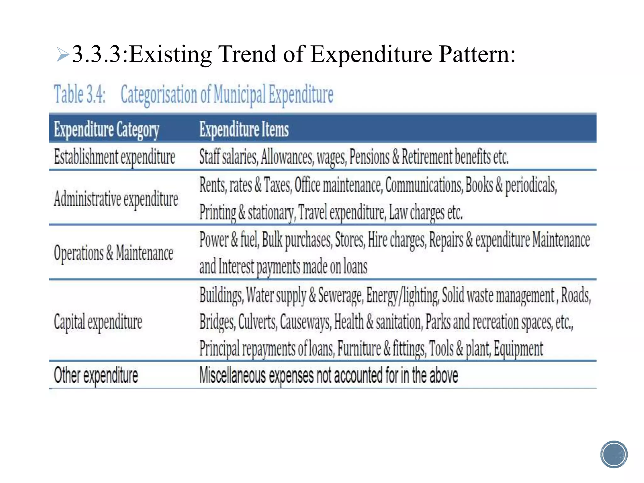 3.3.3:Existing Trend of Expenditure Pattern:
 