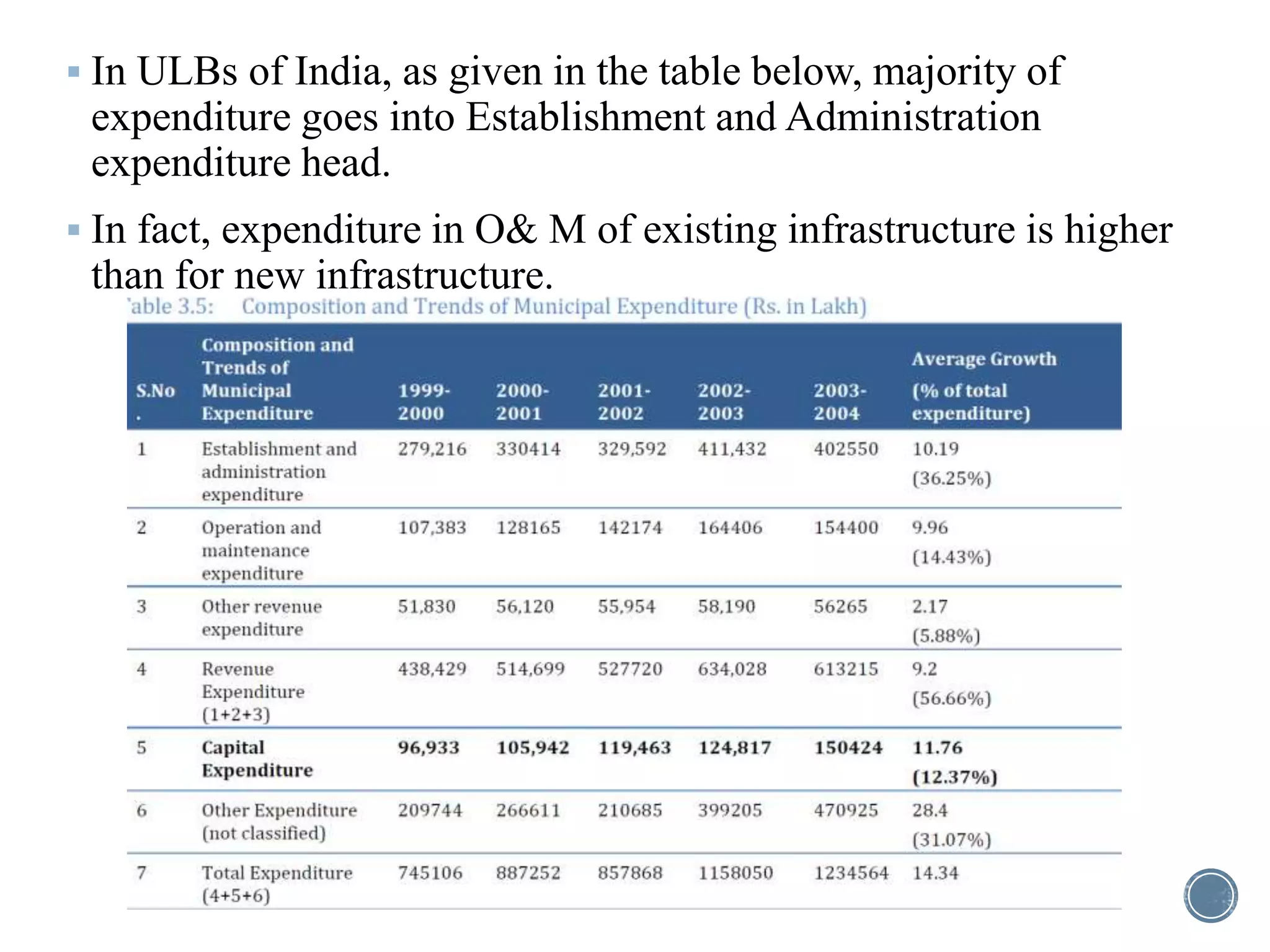  In ULBs of India, as given in the table below, majority of
expenditure goes into Establishment and Administration
expenditure head.
 In fact, expenditure in O& M of existing infrastructure is higher
than for new infrastructure.
 