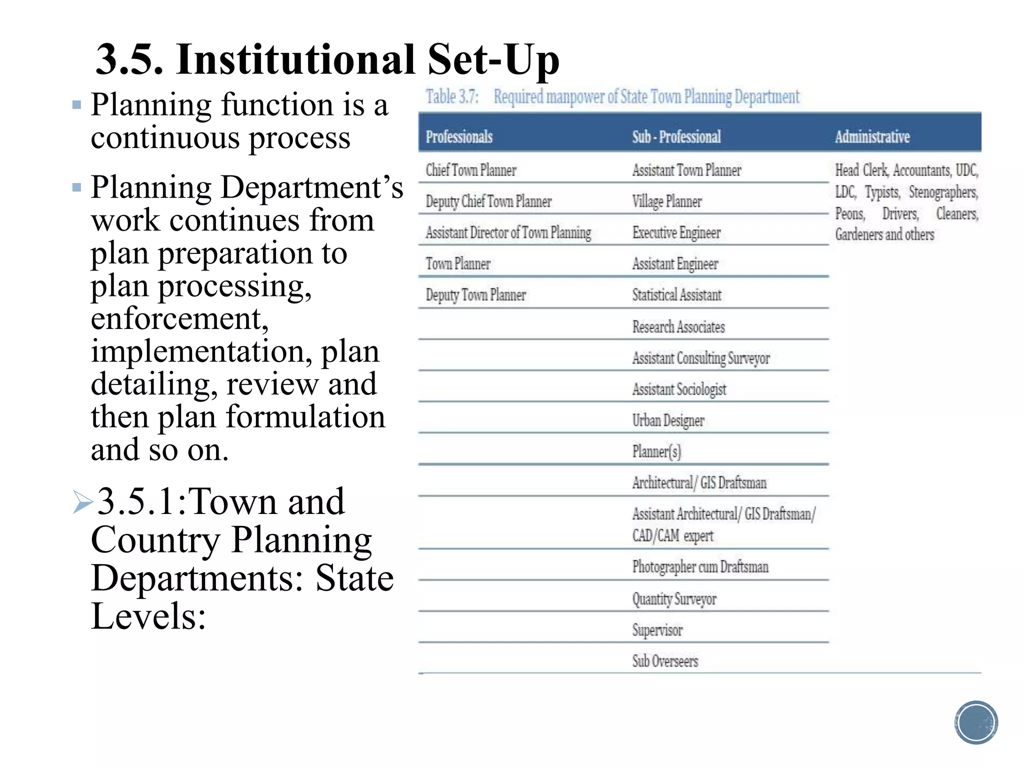 3.5. Institutional Set‐Up
 Planning function is a
continuous process
 Planning Department’s
work continues from
plan preparation to
plan processing,
enforcement,
implementation, plan
detailing, review and
then plan formulation
and so on.
3.5.1:Town and
Country Planning
Departments: State
Levels:
 