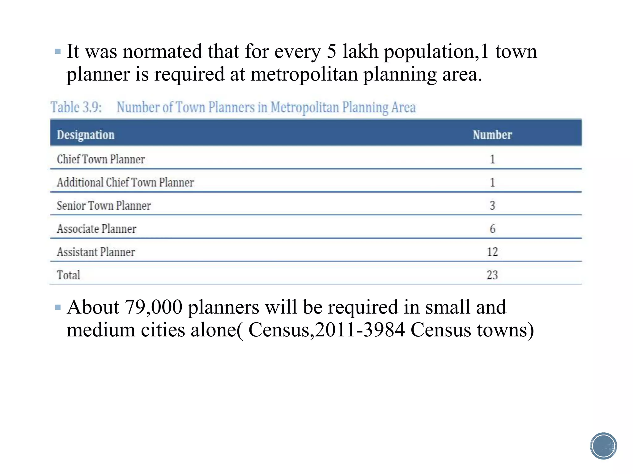  It was normated that for every 5 lakh population,1 town
planner is required at metropolitan planning area.
 About 79,000 planners will be required in small and
medium cities alone( Census,2011-3984 Census towns)
 