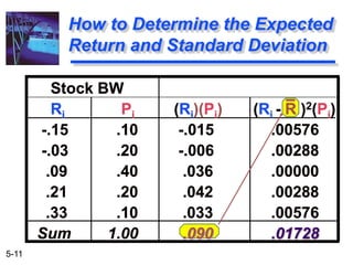 5-11
How to Determine the Expected
Return and Standard Deviation
Stock BW
Ri Pi (Ri)(Pi) (Ri - R )2(Pi)
-.15 .10 -.015 .00576
-.03 .20 -.006 .00288
.09 .40 .036 .00000
.21 .20 .042 .00288
.33 .10 .033 .00576
Sum 1.00 .090 .01728
 