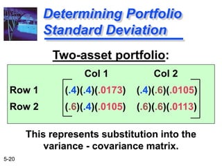 5-20
Two-asset portfolio:
Col 1 Col 2
Row 1 (.4)(.4)(.0173) (.4)(.6)(.0105)
Row 2 (.6)(.4)(.0105) (.6)(.6)(.0113)
This represents substitution into the
variance - covariance matrix.
Determining Portfolio
Standard Deviation
 