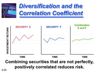 5-26
Combining securities that are not perfectly,
positively correlated reduces risk.
Diversification and the
Correlation Coefficient
INVESTMENTRETURN
TIME TIMETIME
SECURITY E SECURITY F
Combination
E and F
 