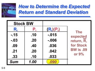 5-9
How to Determine the Expected
Return and Standard Deviation
Stock BW
Ri Pi (Ri)(Pi)
-.15 .10 -.015
-.03 .20 -.006
.09 .40 .036
.21 .20 .042
.33 .10 .033
Sum 1.00 .090
The
expected
return, R,
for Stock
BW is .09
or 9%
 