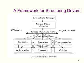 supply chain drivers and obstacles for the business | PPT