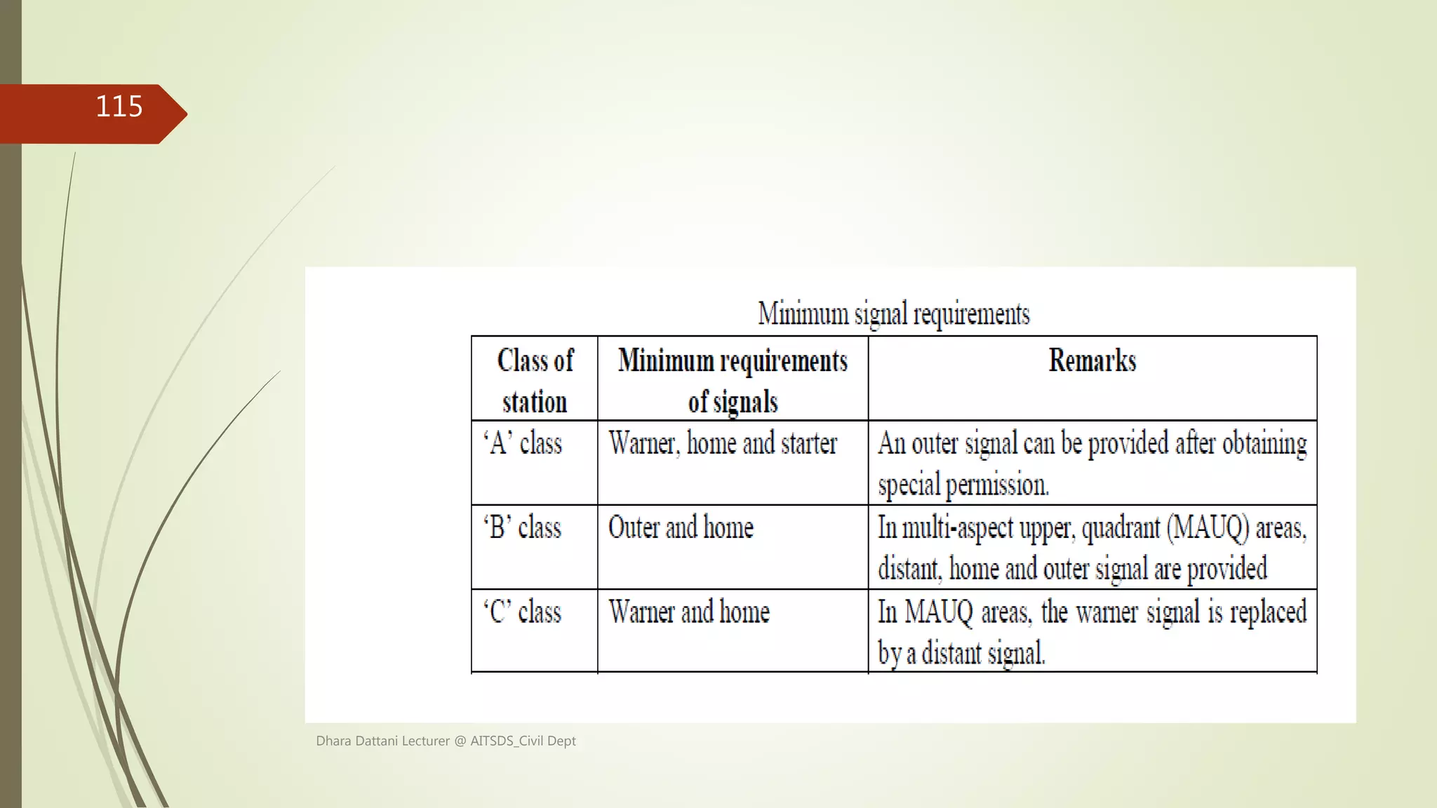 Dhara Dattani Lecturer @ AITSDS_Civil Dept
115
 