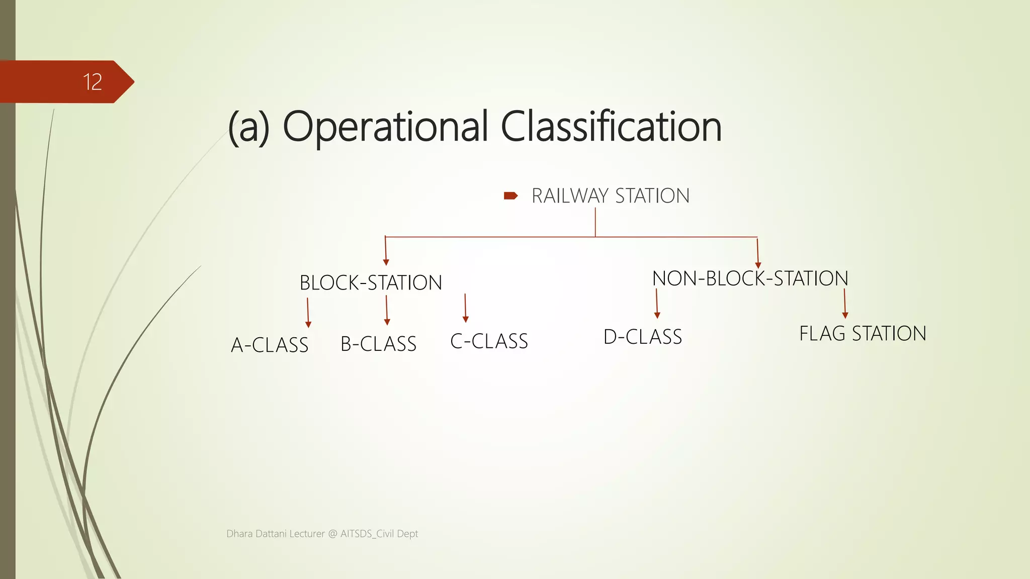 (a) Operational Classification
 RAILWAY STATION
BLOCK-STATION NON-BLOCK-STATION
A-CLASS B-CLASS C-CLASS D-CLASS FLAG STATION
Dhara Dattani Lecturer @ AITSDS_Civil Dept
12
 