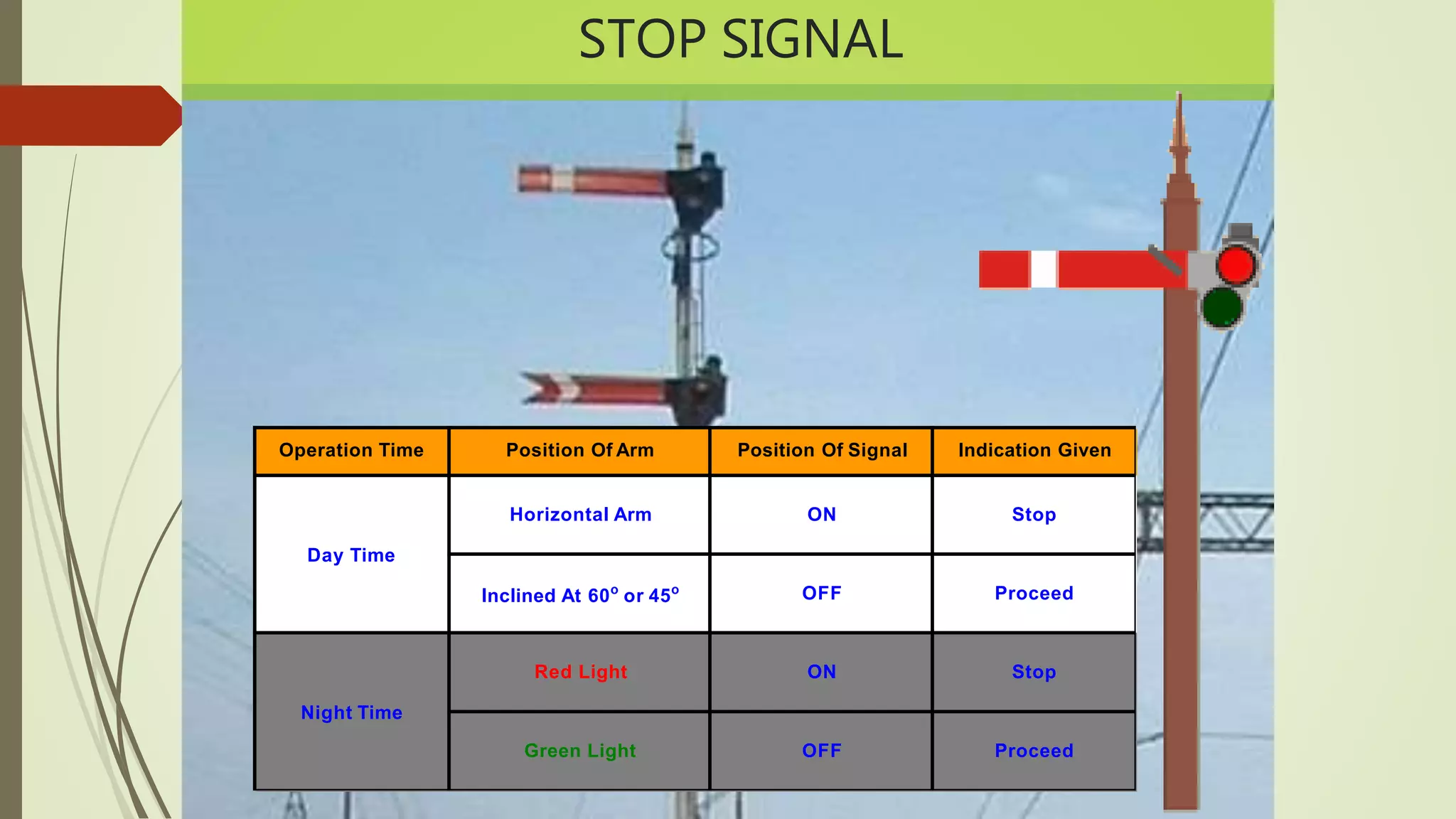 Operation Time Position Of Arm Position Of Signal Indication Given
Day Time
Horizontal Arm ON Stop
Inclined At 60o
or 45o OFF Proceed
Night Time
Red Light ON Stop
Green Light OFF Proceed
STOP SIGNAL
 