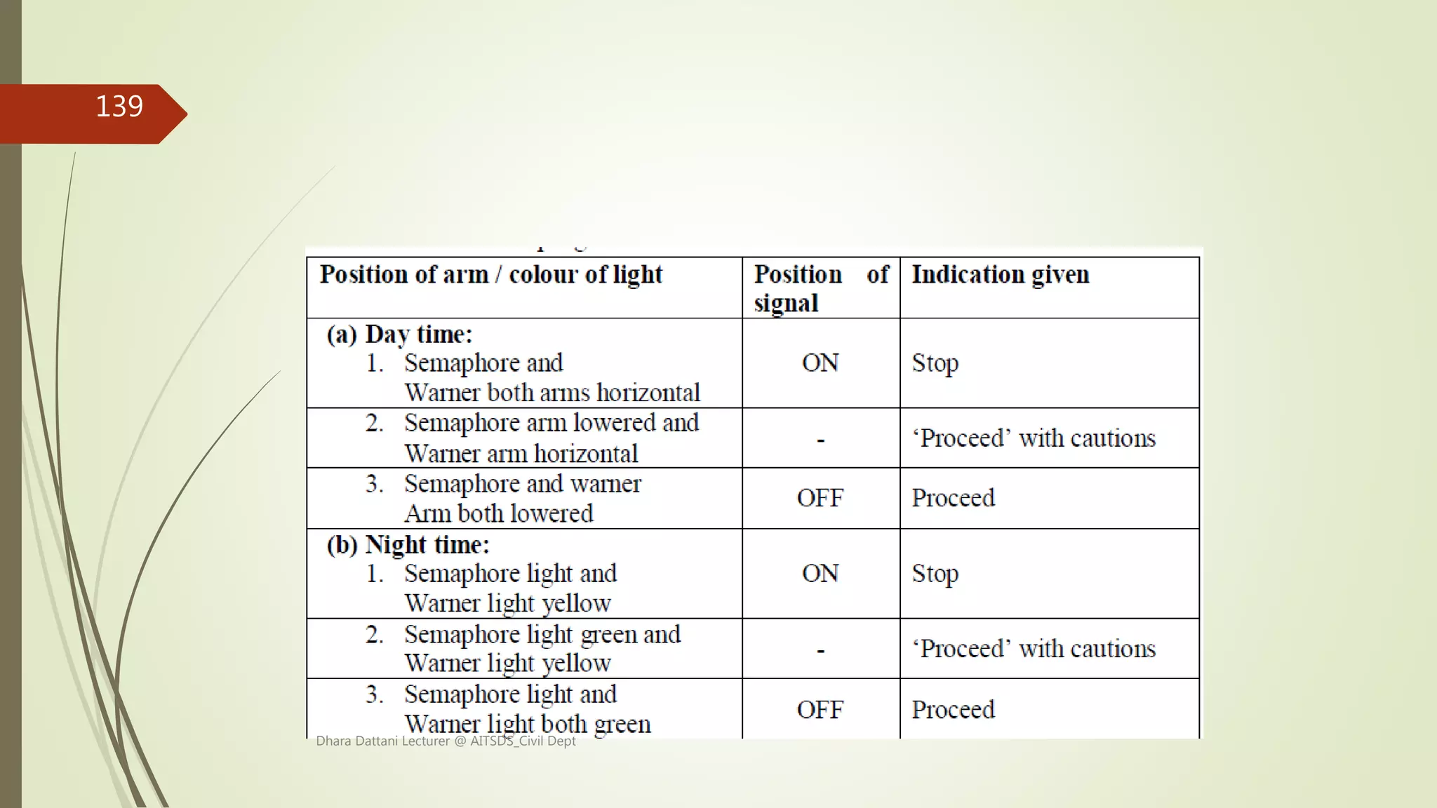 Dhara Dattani Lecturer @ AITSDS_Civil Dept
139
 