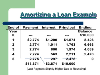 Time value of money | PPT