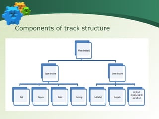 Comprehensive Overview of Railway Track Structures and Components | PPT