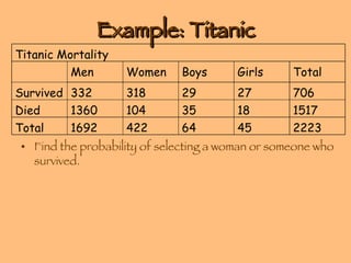 Example: Titanic Find the probability of selecting a woman or someone who survived. 2223 45 64 422 1692 Total 1517 18 35 104 1360 Died 706 27 29 318 332 Survived Total Girls Boys Women Men Titanic Mortality 