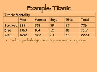 Example: Titanic Find the probability of selecting a woman or boy or girl. 2223 45 64 422 1692 Total 1517 18 35 104 1360 Died 706 27 29 318 332 Survived Total Girls Boys Women Men Titanic Mortality 