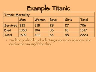 Example: Titanic Find the probability of selecting a woman or someone who died in the sinking of the ship. 2223 45 64 422 1692 Total 1517 18 35 104 1360 Died 706 27 29 318 332 Survived Total Girls Boys Women Men Titanic Mortality 