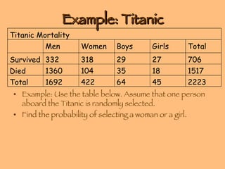 Example: Titanic Example: Use the table below. Assume that one person aboard the Titanic is randomly selected. Find the probability of selecting a woman or a girl. 2223 45 64 422 1692 Total 1517 18 35 104 1360 Died 706 27 29 318 332 Survived Total Girls Boys Women Men Titanic Mortality 