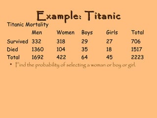 Example: Titanic

Titanic Mortality
Men

Women

Boys

Girls

Total

Survived 332

318

29

27

706

Died

104

35

18

1517

1360

Total
1692
422
64
45
2223
• Find the probability of selecting a woman or boy or girl.

 