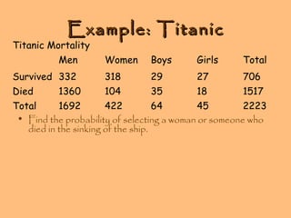 Example: Titanic

Titanic Mortality
Men

Women

Boys

Girls

Total

Survived 332

318

29

27

706

Died

104

35

18

1517

1360

Total
1692
422
64
45
2223
• Find the probability of selecting a woman or someone who
died in the sinking of the ship.

 