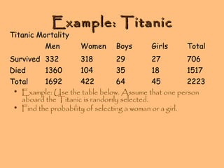 Example: Titanic

Titanic Mortality
Men

Women

Boys

Girls

Total

Survived 332

318

29

27

706

Died

104

35

18

1517

1360

Total
1692
422
64
45
2223
• Example: Use the table below. Assume that one person
aboard the Titanic is randomly selected.
• Find the probability of selecting a woman or a girl.

 