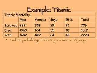 Example: Titanic Find the probability of selecting a woman or boy or girl. 2223 45 64 422 1692 Total 1517 18 35 104 1360 Died 706 27 29 318 332 Survived Total Girls Boys Women Men Titanic Mortality 